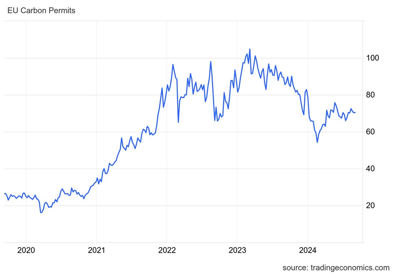 Vvoj cen emisnch povolenek v eur/t. Zdroj: tradingeconomics.com