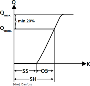 Obr. 7: Vyjden dosaen jmenovitho chladicho vkonu Qnom. [kW] pi celkovm peht SH, SS – Static Superheat [K]: Statick peht; OS – Opening Superheat [K]: Otevrac peht; SH – Total Superheat [K]: Celkov peht, kter namme pi dosaen jmenovitho vkonu Qnom.