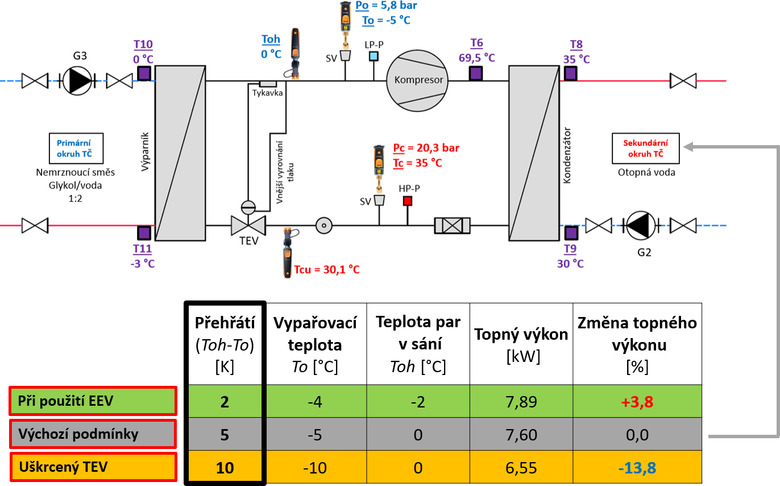 Obr. 9 – Vliv peht chladiva na topn vkon T pro podmnky B0/W35 C