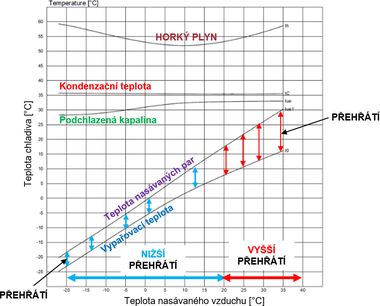 Obr. 10 – Prbh teplot v okruhu chladiva R417A u T vzduch/voda typu ON/OFF vetn zmny peht v zvislosti na venkovn teplot, vstupn teplota otopn vody 35 C (Zdroj: Dimplex)