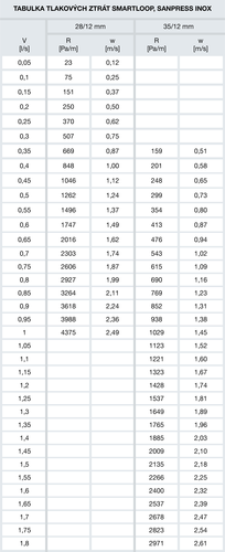 Tabulka tlakovch ztrt pro systmy Viega Smartloop a Viega Sanpress Inox