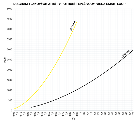 Diagram tlakovch ztrt v potrub tepl vody Viega Smartloop. (foto: Viega)