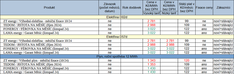 Tab. 1: Nkter nov cenky zveejnn v uplynulm tdnu (erven ceny – rst cen oproti minulmu cenku, zelen – levnj ceny proti poslednmu cenku)