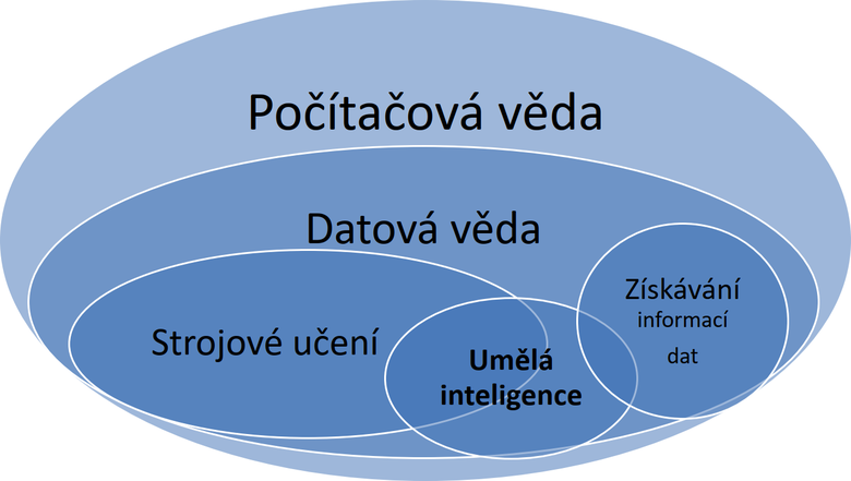 Obr. 1. Vzjemn vztah strojovho uen, uml inteligence a dat [2]