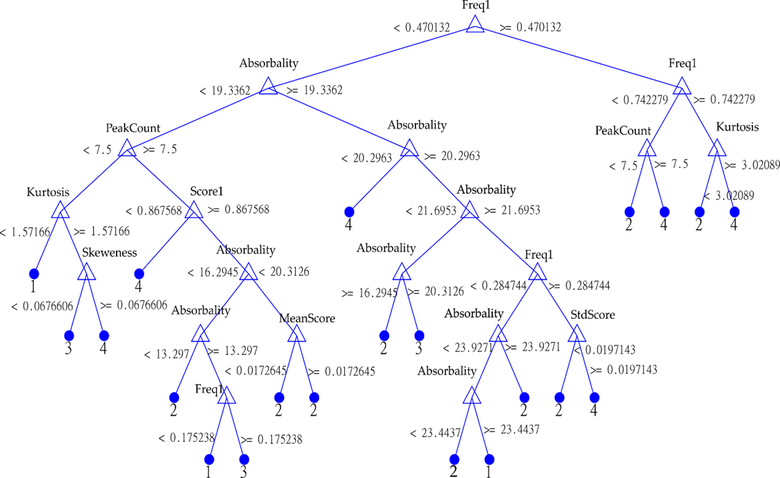 Obr. 14: Klasifikan strom navrenho modelu s parametry, podmnkami a vslednmi tdami