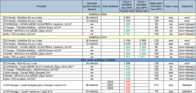 Tab. 1: Pehled novinek za uplynul tden (* – fixn cena na msc, zelen – pokles ceny, erven – rst ceny)