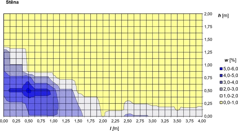 Obr. 6: Vlhkostn mapa vytvoen z men kapacitnm vlhkomrem KAKASO v uzlovch bodech  25 cm. Vlhkost upesnna na zklad vlhkosti odebranho vzorku zdiva.