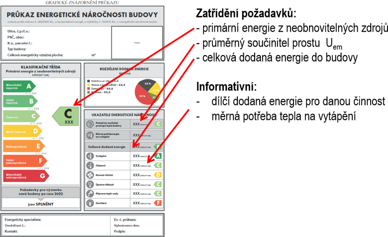 Obr. 2 Grafick znzornn prkazu energetick nronosti budov podle vyhlky 264/2020 Sb.