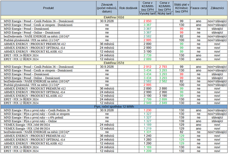 Tab. 1: Pehled novinek za uplynul tden (* – fixn cena na msc, zelen – pokles ceny, erven – rst ceny)