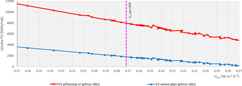 Obr. 6 – Nezbytn vroba FV systmu pirozen vtranho RD. V ppad Ume pro NZEB jde pro pmotopn elektrick vytpn o cca 8000 kWh/a a pro zemn plyn cca 2000 kWh/a.