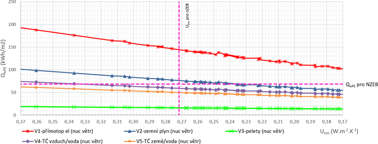 Obr. 8 – Prbh primrn energie z neobnovitelnch zdroj pro varianty technickho een nucen vtranho RD v zvislosti na prmrnm souiniteli prostupu tepla oblky budovy