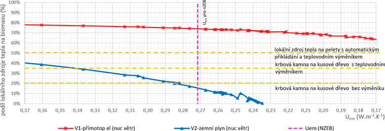 Obr. 10 – Minimln podl pokryt poteby tepla na vytpn krbovou vlokou/kamny nucen vtranho RD se ZZT v zvislosti na prmrnm souiniteli prostupu tepla oblky budovy