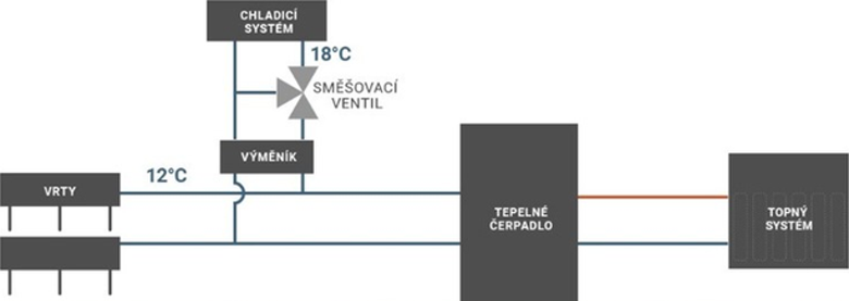 Obr. 1 Zkladn doporuovan schma pro zapojen T zem-voda s vrty pro vytpn a pasivn chlazen (Zdroj: www.projektuj-tepelna-cerpadla.cz)