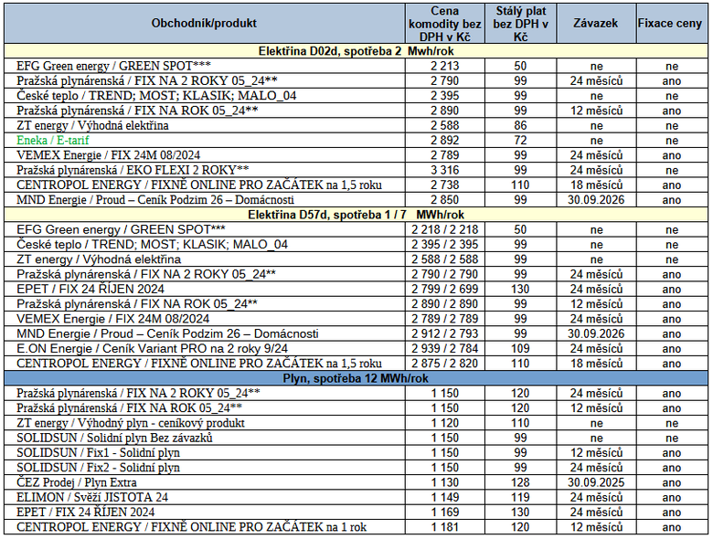 Tab. 2: Pehled vybranch nabdek na dodvku elektiny a plynu