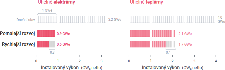 Monosti odstaven existujcch uhelnch zdroj pro uvaovan scne. Zdroj: Fakta o klimatu