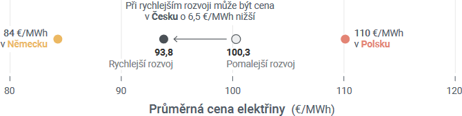 Prmrn cena silov elektiny pro uvaovan scne. Zdroj: Fakta o klimatu