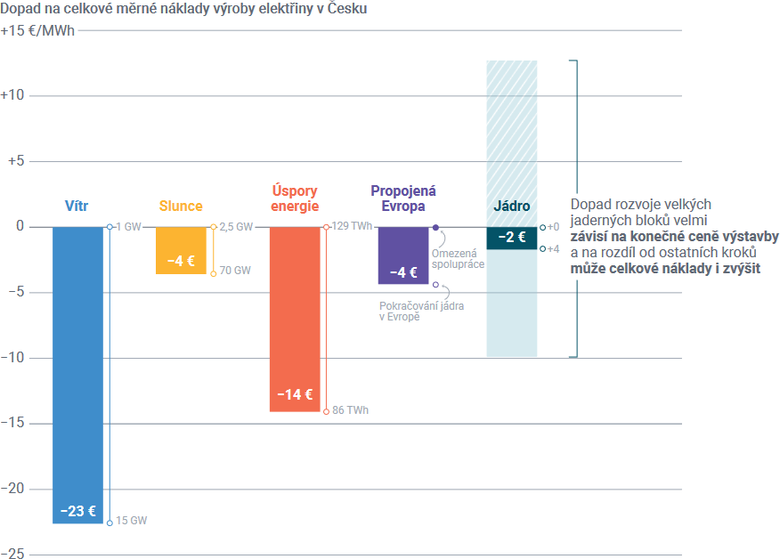Dopad realizace jednotlivch opaten na mrn nklady vroby elektiny v esk republice v horizontu roku 2050. Zdroj: Fakta o klimatu