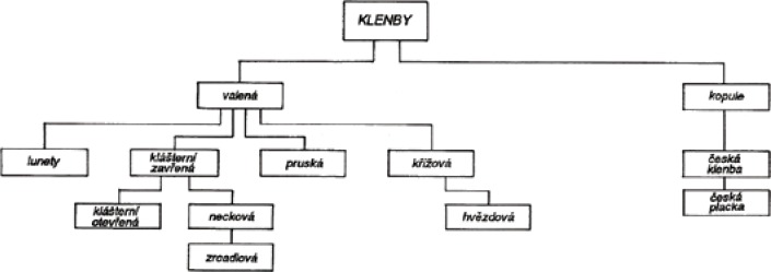 Obr. 8: Druhy kleneb