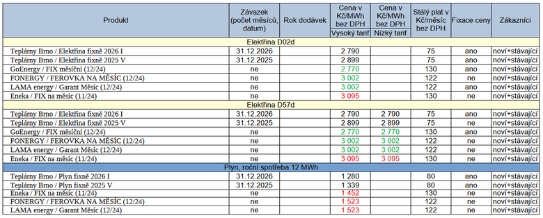 Tab.1: Pehled novch tarif za uplynul tden (zelen – zlevnno a erven zdraeno proti pedchoz verzi cenku, poad podle celkov ceny)