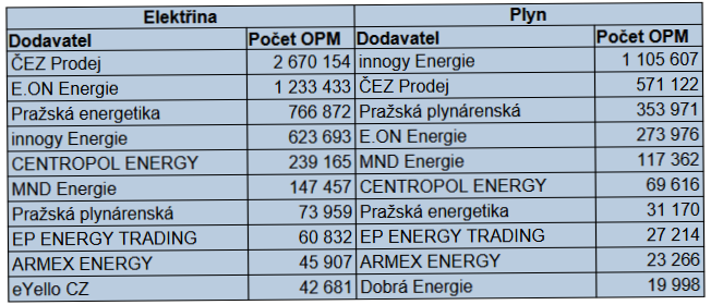 Tab. 3: Deset nejvtch dodavatel elektiny a plynu