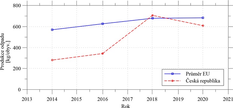 Obr. 2: Prmrn ron produkce SDO pepotena na 1 obyvatele [8]