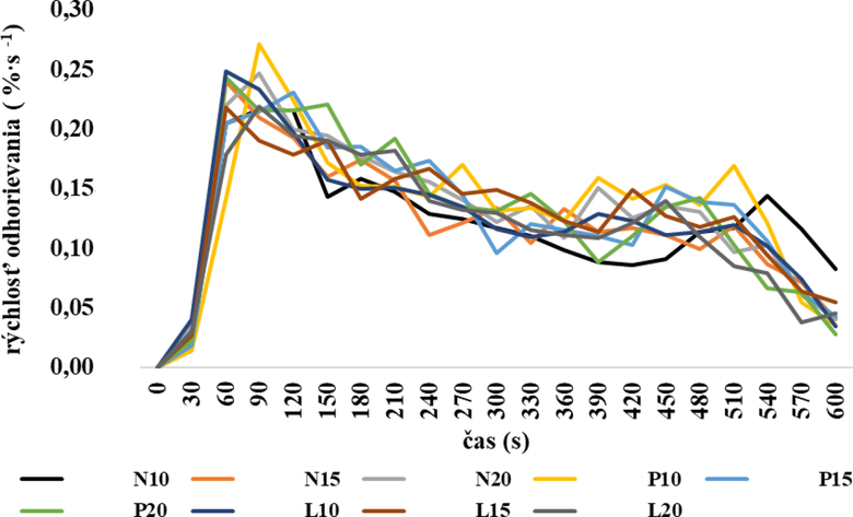 Obrzok 1: Rchlos odhorievania DTD s obsahom plastovho plnidla; L – lakovan nraznky, N – nelakovan nraznky, P – palivov ndre; 10, 15 a 20 – percentulny podiel plastovho plnidla