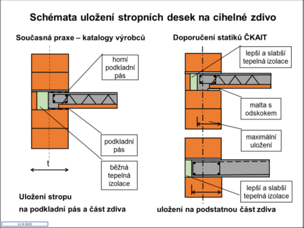 Z prezentace Luka Vejvary; dal doporuen bylo mon najt  v knize Zdn konstrukce, kterou obdreli vichni nvtvnci konference (k nahldnut zde)