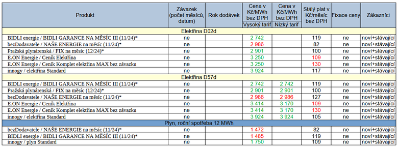 Tab. 1: Pehled novinek za uplynul tden, zelen – pokles ceny proti pedchozmu cenku, erven rst, * – msn fixace