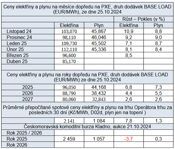 Tab. 3: Pehled burzovnch cen v R v uplynulm tdnu s trendem ve srovnn s pedminulm tdnem