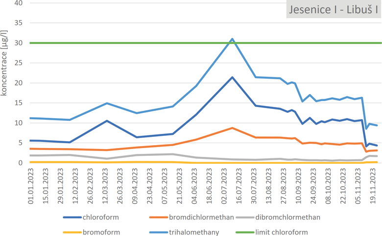 Obr. 4. Vvoj koncentrace trihalomethan v upraven vod na vstupu z VDJ Jesenice I. v profilu Libu I. v prbhu roku 2023