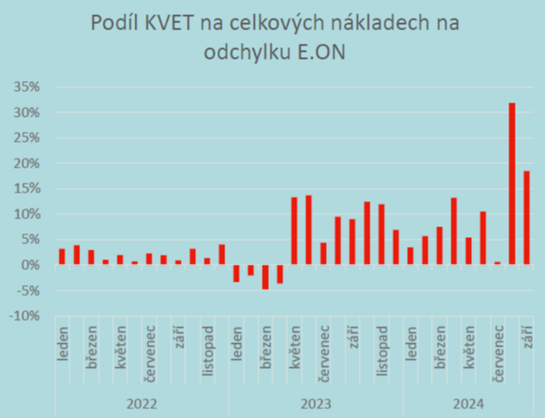 Obr. 6 Podl KVET na nkladech za odchylku (e.on)