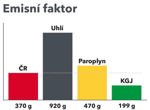 Obr. 6 Emisn faktor CO2/kWh elektiny rznch technologi