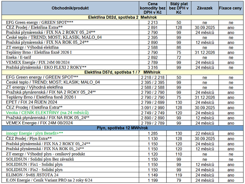 Tab. 2: Nejvhodnj nabdky na trhu s energiemi (zelen – novinky na trhu, ** – poad i se zapotanm bonusem, *** spotov produkt)