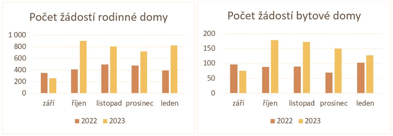  Poet podanch dost (Zdroj: AVMI)