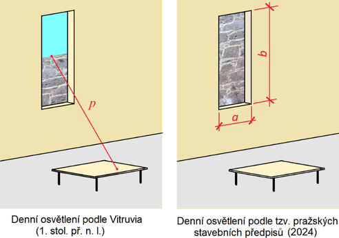 Obr. 4 Schma posouzen dennho osvtlen podle Vitruvia [7] a podle nazen 12/2024 [5]