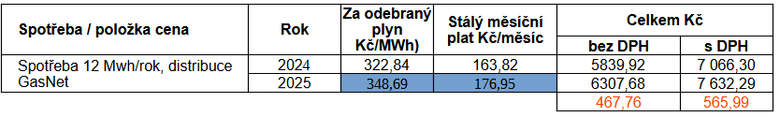 O kolik zaplat zkaznci vce dle nvrhu v roce 2025 na zem distributora GasNet