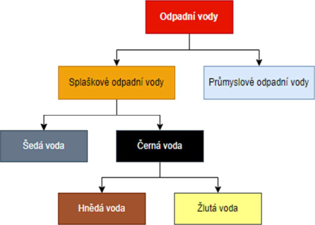Obr. 1 Rozdlen odpadnch vod