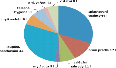 Obr. 3 Prmrn spoteba vody v objektech pro bydlen a ubytovn