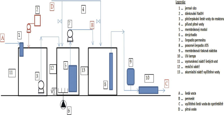 Obr. 6 Recyklace ed vody – itn – biologick reaktor s membrnovou separac