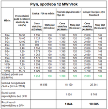 Tab. 2: Porovnn vhodnosti msnch fixnch cen s klasickmi produkty