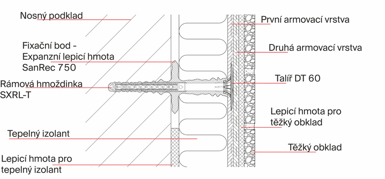Skladba kontaktnho zateplovacho systmu s tkm obkladem.