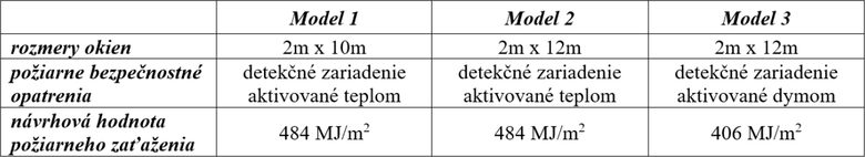 Tab. 1 – Rozdielne vstupy pre modely 1 a 3