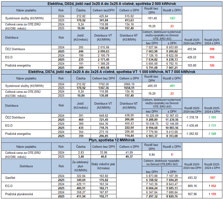 Pehled zmn v regulovanch cench na rok 2025