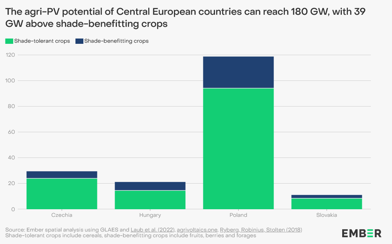 Porovnn agrovoltaickho potencilu v zemch stedn Evropy. Zdroj: EMBER