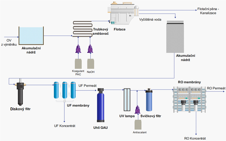 Obr. 1. Schma pilotn poloprovozn jednotky na produkci optovn vyuiteln vody