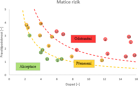 Obr. 2. Matice rizik pi produkci optovn vyuiteln vody