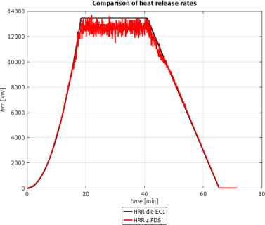 Obrzek 2: HRR dle SN EN 1991-1-2 v porovnn s HRR z programu FDS