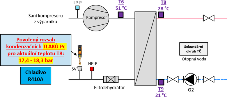 Obr. 4a) Kde se me pohybovat kondenzan tlak Pc u nejlepch vrobc tepelnch erpadel pracujcch s chladivem R410A ve vztahu k vstupn teplot otopn vody T8