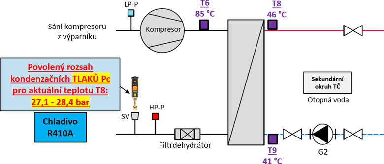 Obr. 4b) Kde se me pohybovat kondenzan tlak Pc u nejlepch vrobc tepelnch erpadel pracujcch s chladivem R410A ve vztahu k vstupn teplot otopn vody T8