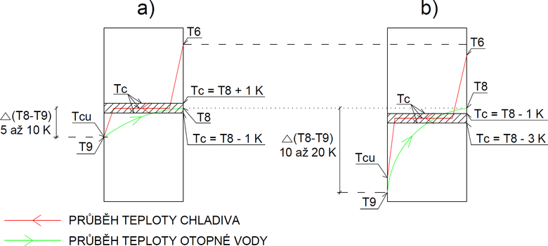 Obr. 5 Prbh teplot chladiva na kondenztoru v zvislosti na prtoku otopn vody. Vyrafovan oblast piblin znzoruje rozsah kondenzanch teplot Tc pro stejnou vstupn teplotu otopn vody T8, ale pro rzn teplotn spdy T8−T9: a) rozdl T8−T9 mezi 5–10 K, b) rozdl T8−T9 mezi 10–20 K.